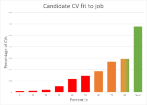 How many CVs match the job in a typical recruitment process?